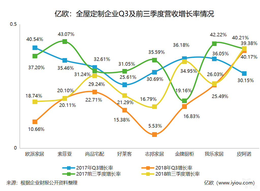 全屋定制企业Q3及前三季度营收增长情况