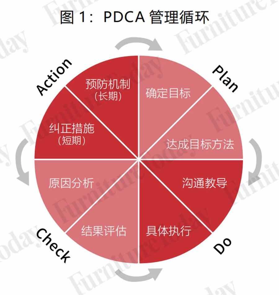 PDCA管理循环