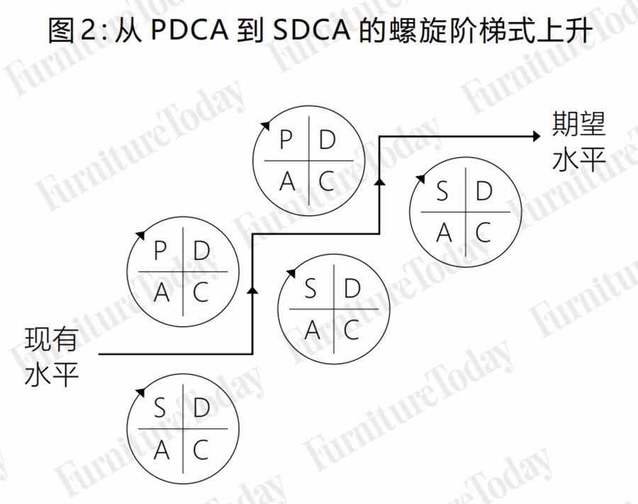 从PDCA到SDCA的螺旋阶梯式上升