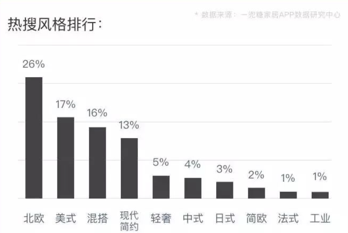 家居热搜风格排行