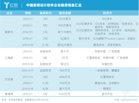 （图为：中国家居设计软件企业融资信息汇总）